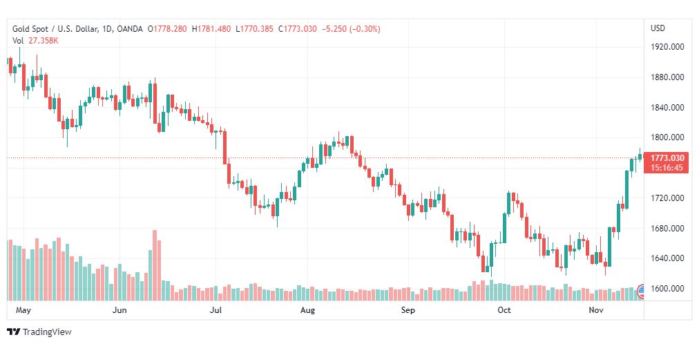 تحليل الذهب-XAUUSD-GOLD-16-11-2022