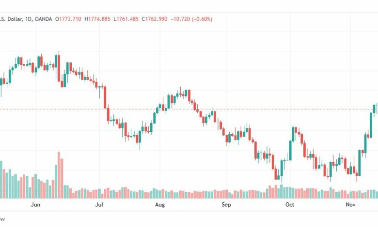 تحليل الذهب-XAUUSD-GOLD-17-11-2022