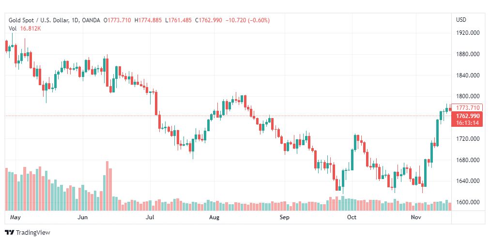 تحليل الذهب-XAUUSD-GOLD-17-11-2022