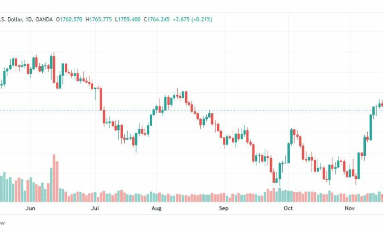 تحليل الذهب-XAUUSD-GOLD-18-11-2022
