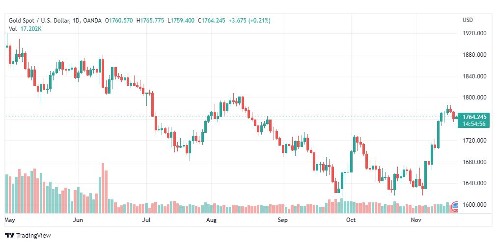 تحليل الذهب-XAUUSD-GOLD-18-11-2022