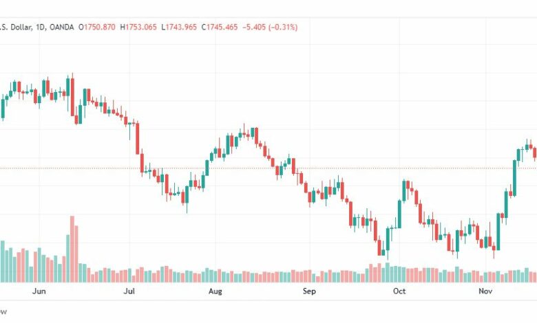 تحليل الذهب-XAUUSD-GOLD-21-11-2022