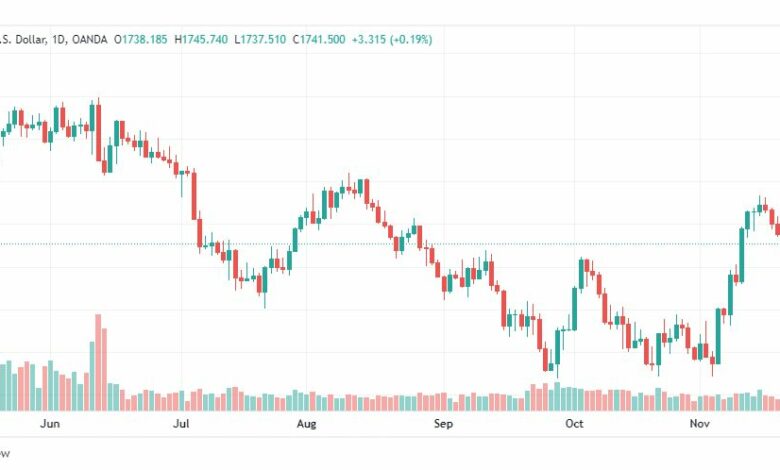 تحليل الذهب-XAUUSD-GOLD-22-11-2022