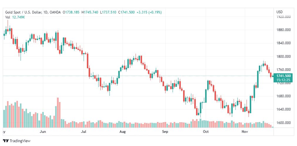 تحليل الذهب-XAUUSD-GOLD-22-11-2022