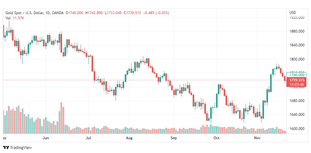 تحليل الذهب-XAUUSD-GOLD-23-11-2022