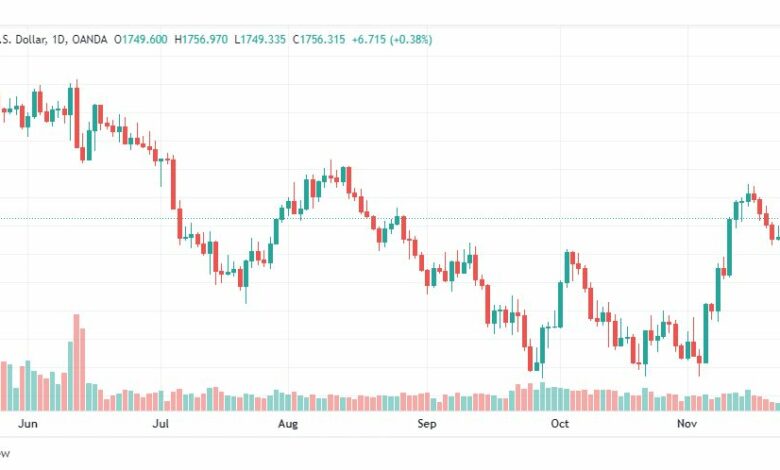 تحليل الذهب-XAUUSD-GOLD-24-11-2022