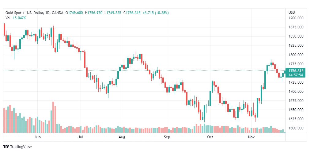 تحليل الذهب-XAUUSD-GOLD-24-11-2022