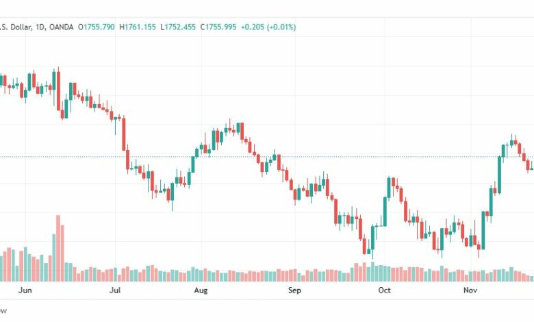 تحليل الذهب-XAUUSD-GOLD-25-11-2022