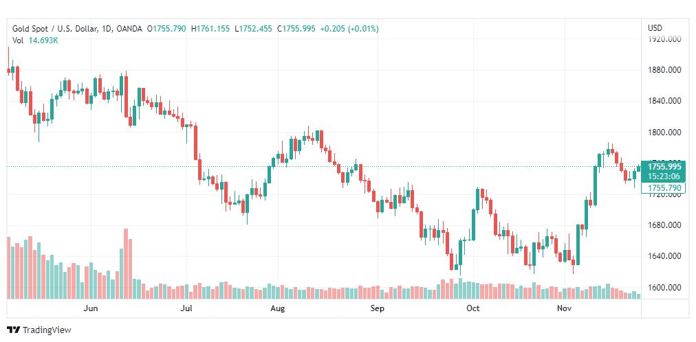 تحليل الذهب-XAUUSD-GOLD-25-11-2022