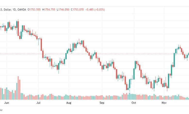 تحليل الذهب-XAUUSD-GOLD-28-11-2022