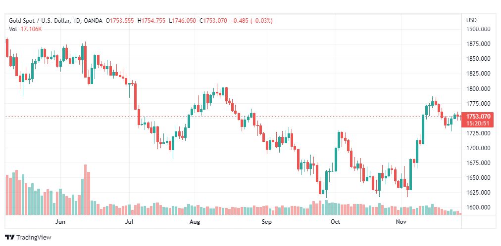 تحليل الذهب-XAUUSD-GOLD-28-11-2022