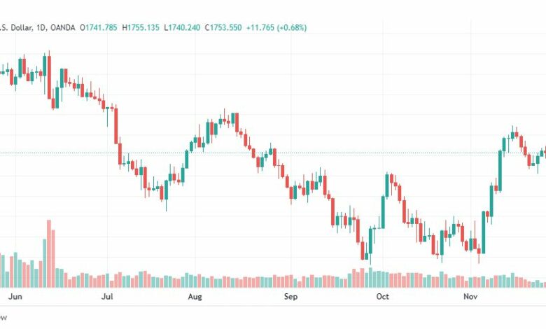 تحليل الذهب-XAUUSD-GOLD-29-11-2022