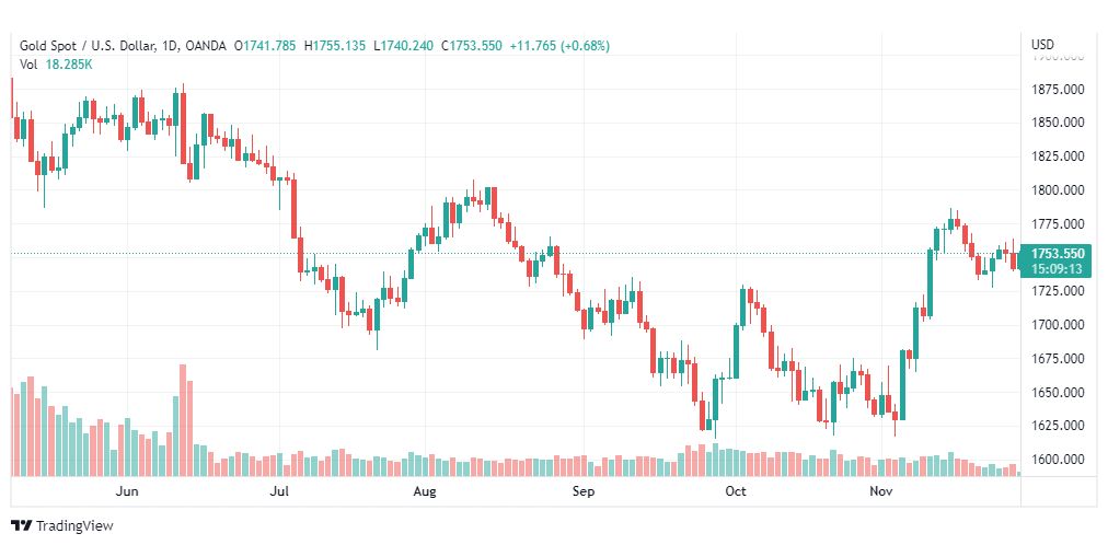 تحليل الذهب-XAUUSD-GOLD-29-11-2022