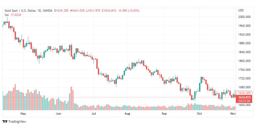 تحليل الذهب-XAUUSD-GOLD-3-11-2022
