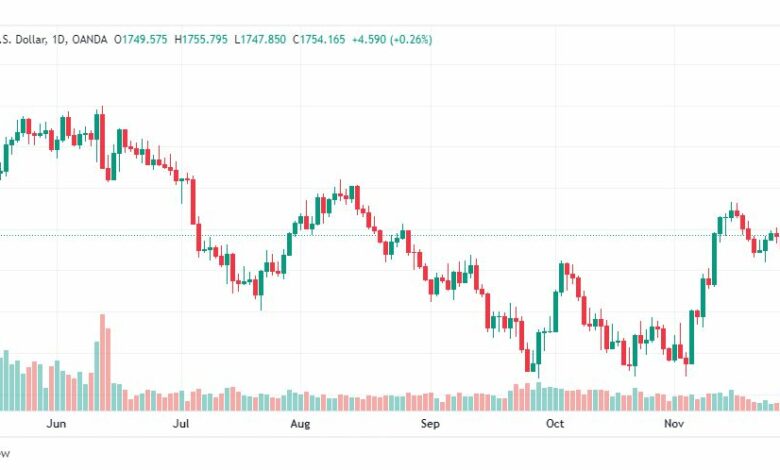 تحليل الذهب-XAUUSD-GOLD-30-11-2022