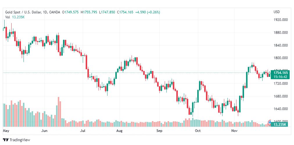 تحليل الذهب-XAUUSD-GOLD-30-11-2022