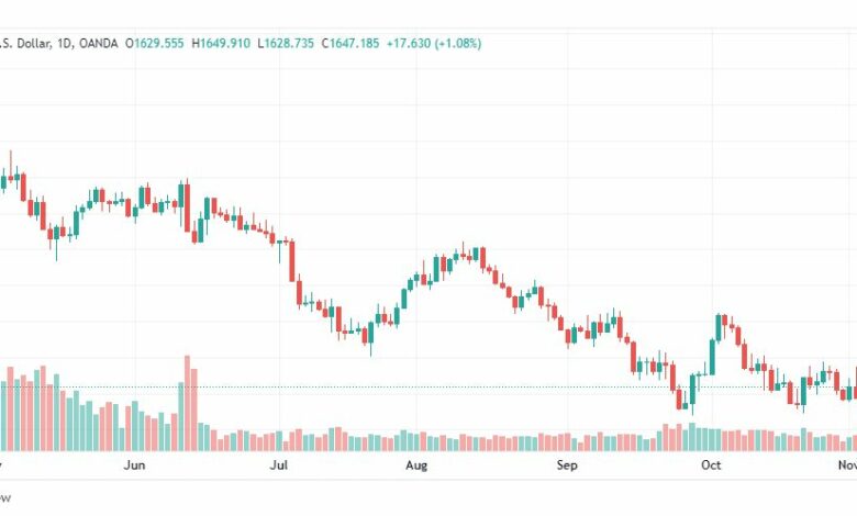 تحليل الذهب-XAUUSD-GOLD-4-11-2022