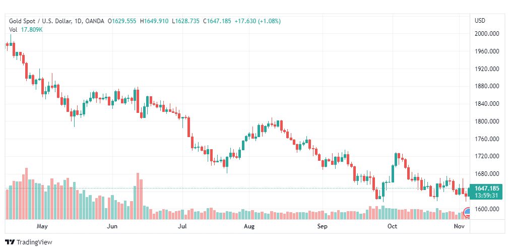 تحليل الذهب-XAUUSD-GOLD-4-11-2022