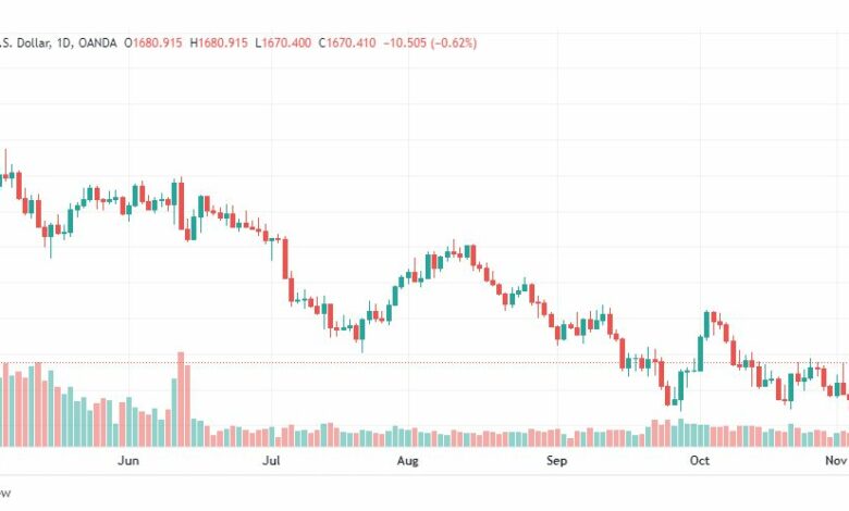 تحليل الذهب-XAUUSD-GOLD-7-11-2022