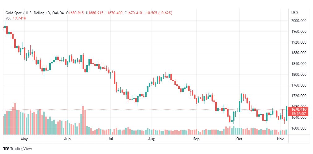 تحليل الذهب-XAUUSD-GOLD-7-11-2022