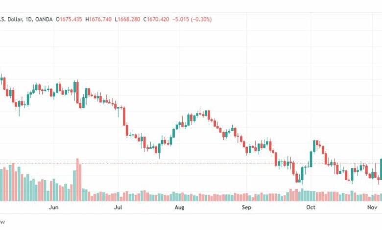 تحليل الذهب-XAUUSD-GOLD-8-11-2022