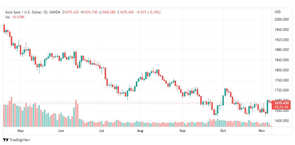 تحليل الذهب-XAUUSD-GOLD-8-11-2022