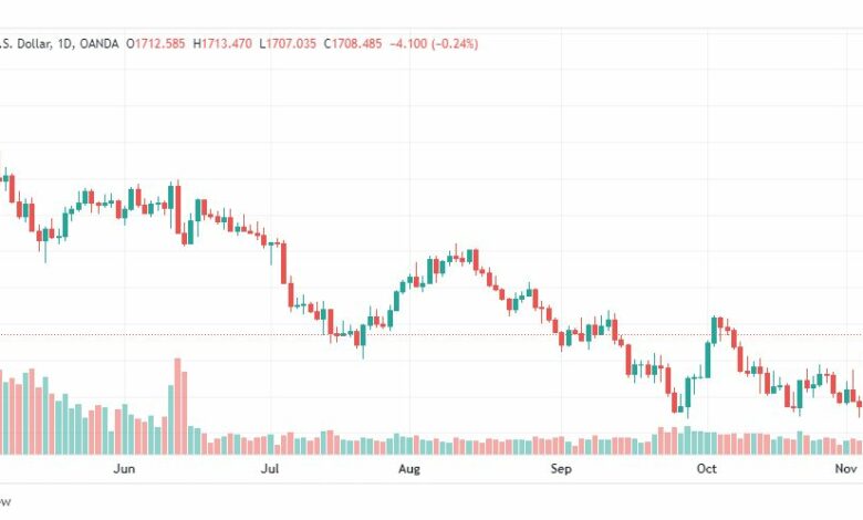 تحليل الذهب-XAUUSD-GOLD-9-11-2022