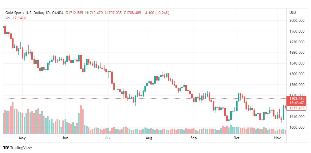تحليل الذهب-XAUUSD-GOLD-9-11-2022