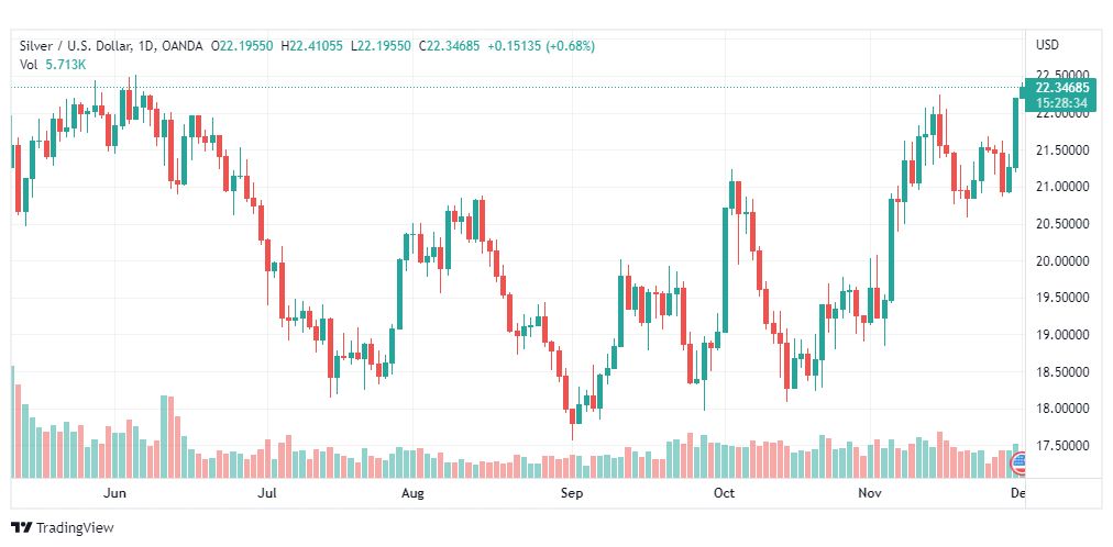 تحليل الفضة-XAGUSD-1-12-2022