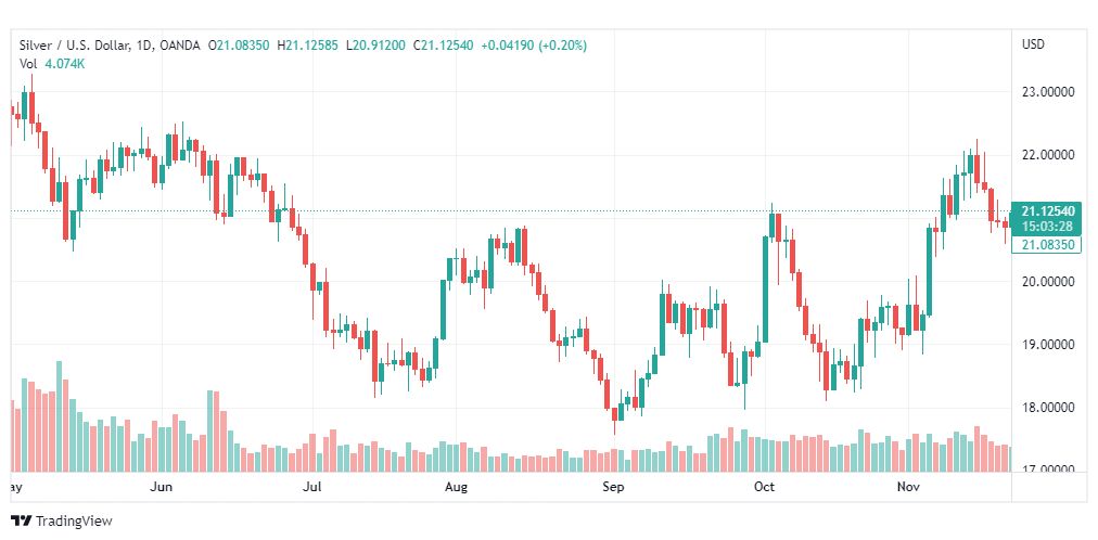 تحليل الفضة-XAGUSD-23-11-2022