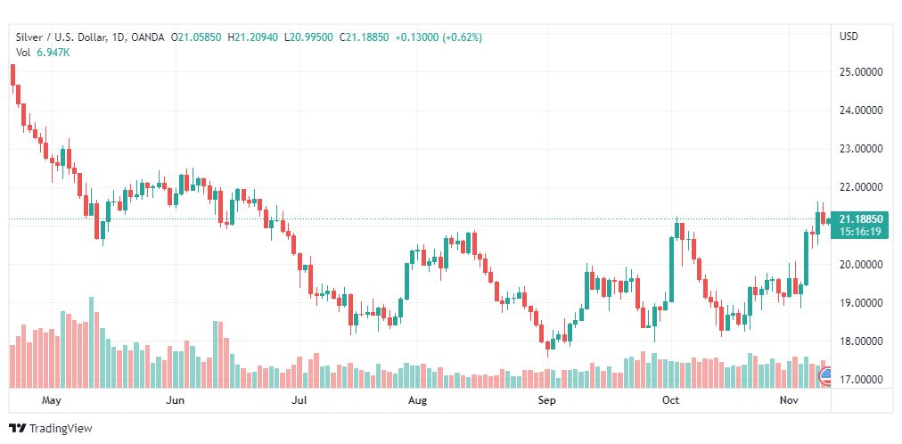 تحليل الفضة-XAGUSD-SILVER-10-11-2022