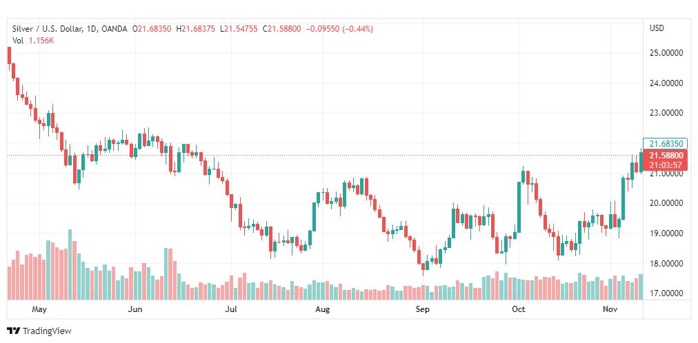 تحليل الفضة-XAGUSD-SILVER-11-11-2022