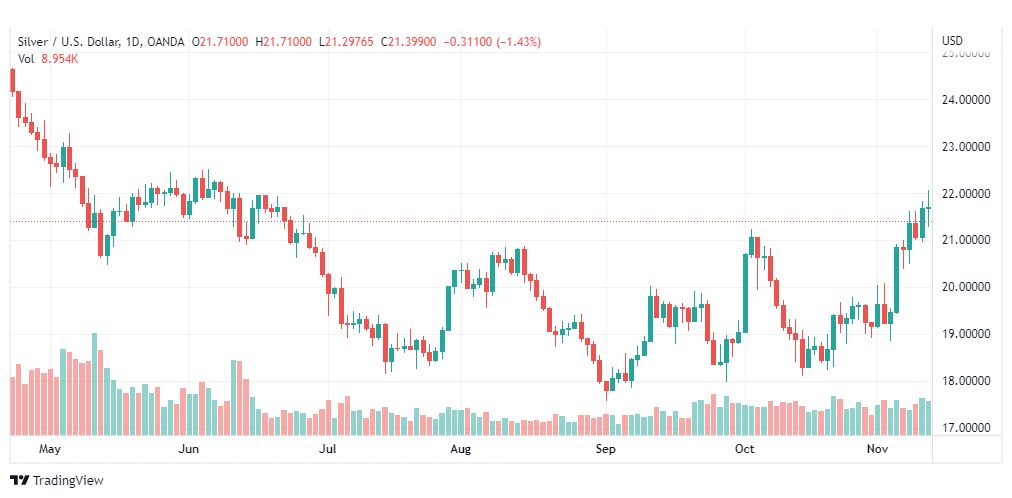 تحليل الفضة-XAGUSD-SILVER-14-11-2022