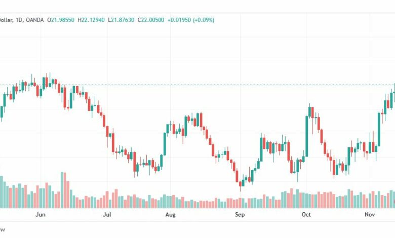 تحليل الفضة-XAGUSD-SILVER-15-11-2022