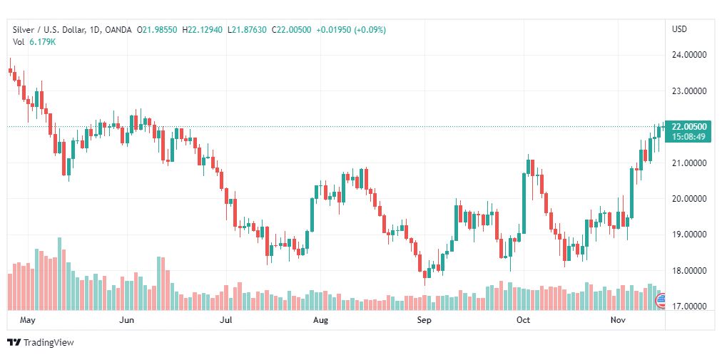 تحليل الفضة-XAGUSD-SILVER-15-11-2022