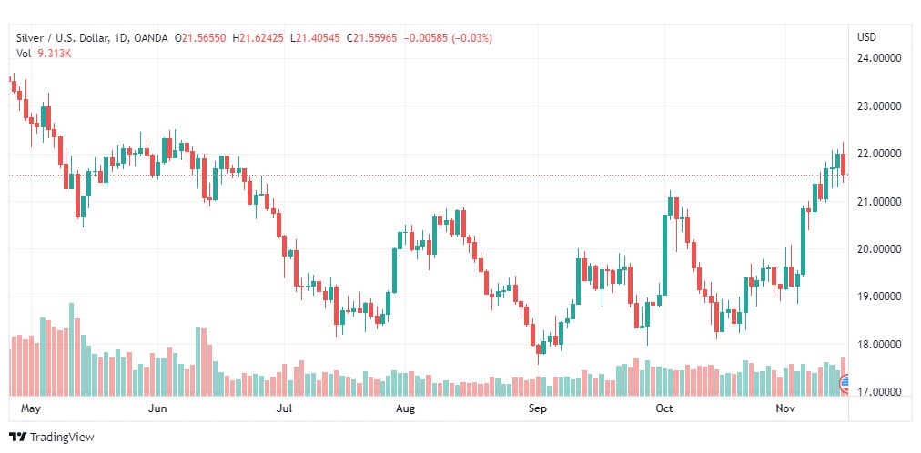 تحليل الفضة-XAGUSD-SILVER-16-11-2022