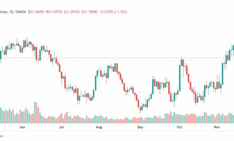 تحليل الفضة-XAGUSD-SILVER-17-11-2022