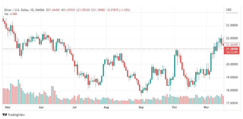 تحليل الفضة-XAGUSD-SILVER-17-11-2022