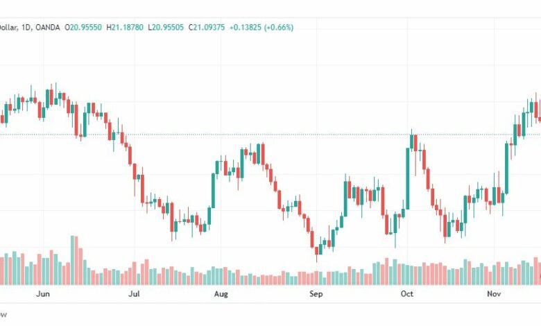 تحليل الفضة-XAGUSD-SILVER-18-11-2022