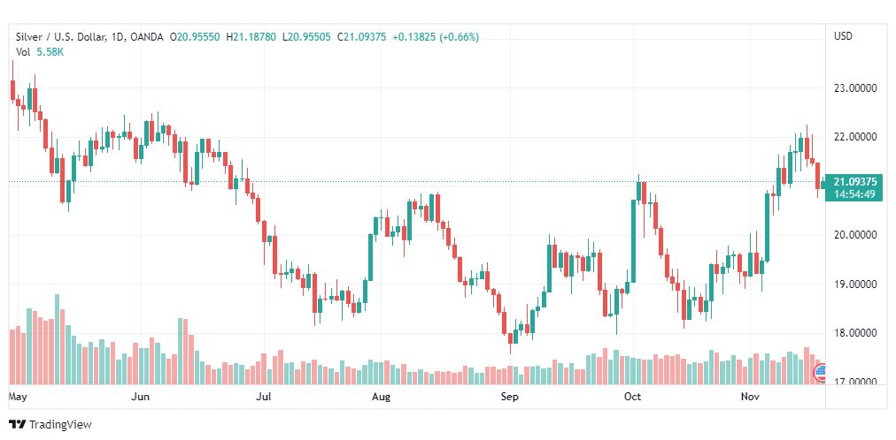 تحليل الفضة-XAGUSD-SILVER-18-11-2022