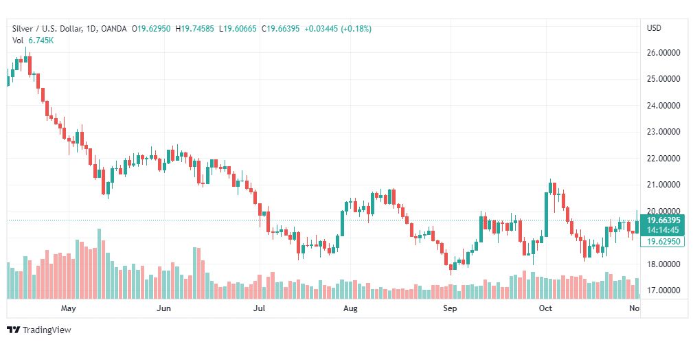 تحليل الفضة-XAGUSD-SILVER-2-11-2022