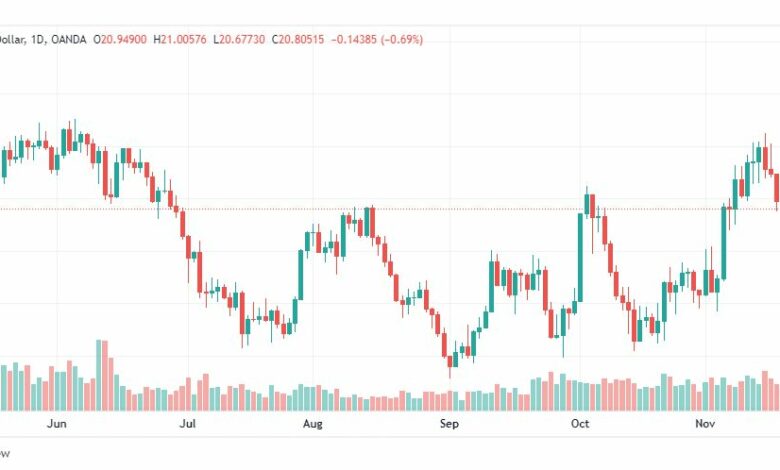 تحليل الفضة-XAGUSD-SILVER-21-11-2022