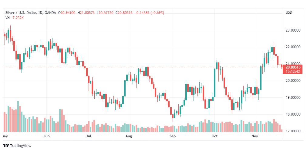 تحليل الفضة-XAGUSD-SILVER-21-11-2022