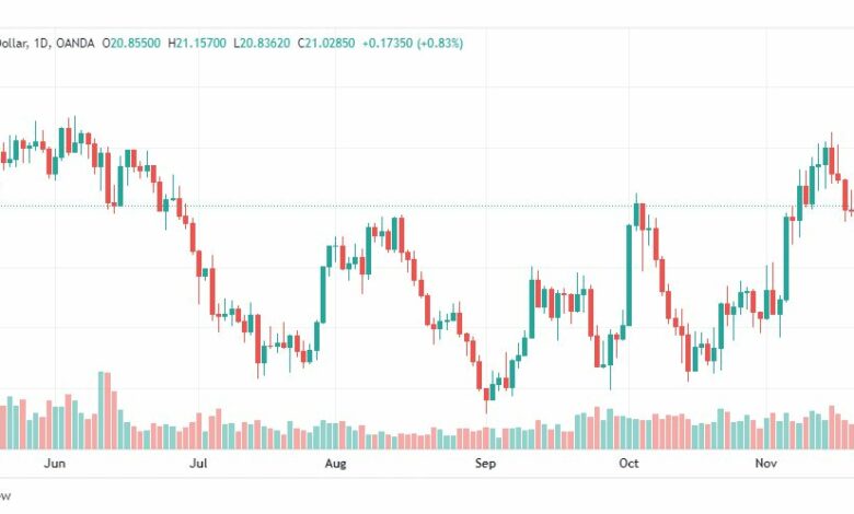 تحليل الفضة-XAGUSD-SILVER-22-11-2022