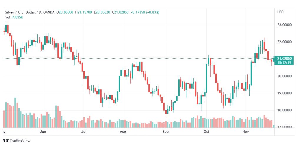 تحليل الفضة-XAGUSD-SILVER-22-11-2022