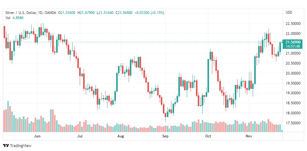 تحليل الفضة-XAGUSD-SILVER-24-11-2022