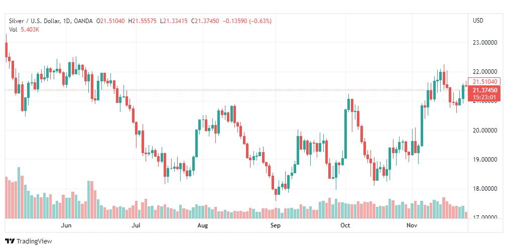 تحليل الفضة-XAGUSD-SILVER-25-11-2022