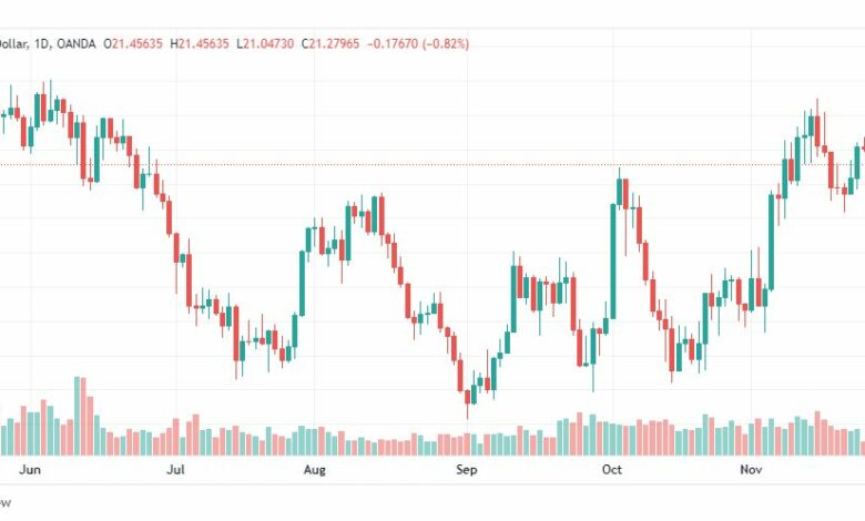 تحليل الفضة-XAGUSD-SILVER-28-11-2022