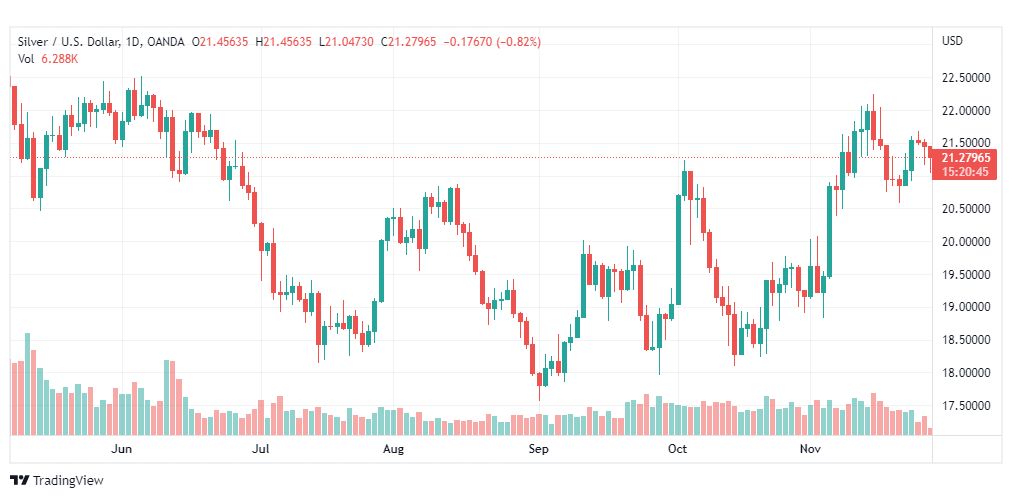 تحليل الفضة-XAGUSD-SILVER-28-11-2022