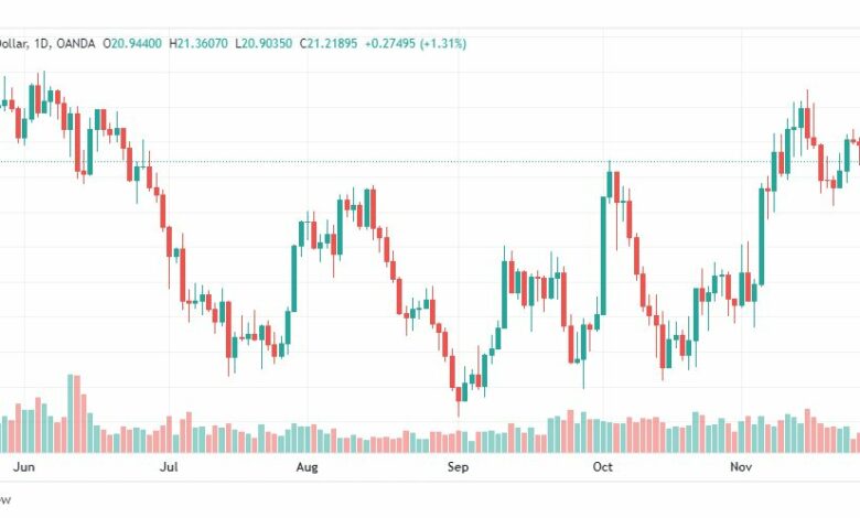 تحليل الفضة-XAGUSD-SILVER-29-11-2022